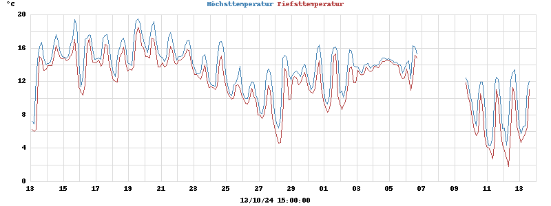 Display highs and lows for the month