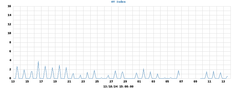 UV Index