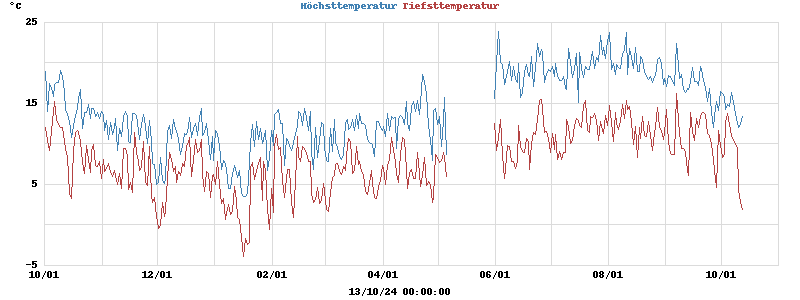 Daily highs and lows for the year