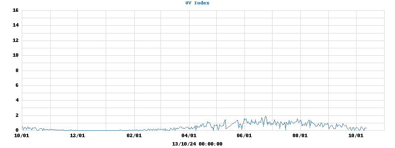 UV Index